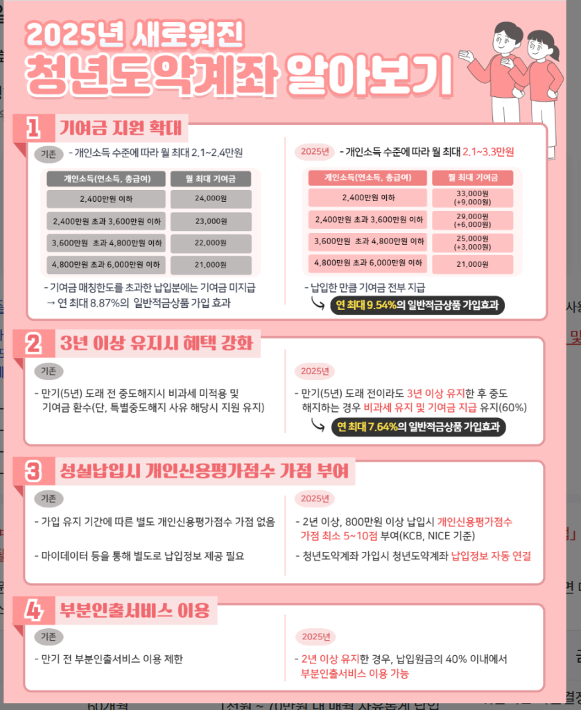 2025년 청년도약계좌 개편 안내 포스터, 기여금 확대 및 혜택 강화 내용 포함